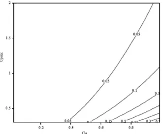 Fig. 19. The expected loss function curves for C pk ¼ 1.5 (top), C pm ¼ 1.5 (dash), and C pmk ¼ 1.5 (bottom) with various C a .