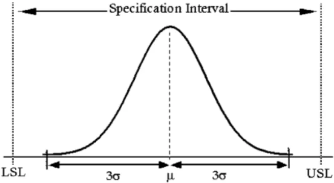 Fig. 1. Process spread with speciﬁcation interval.