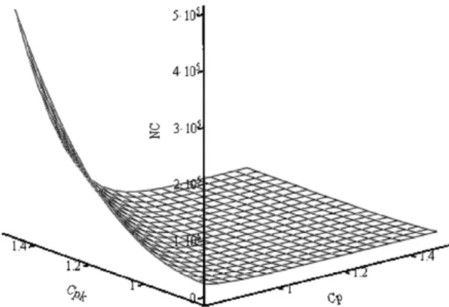 Fig. 3 plots the actual number of the non-conformities (in ppm) for C pk ¼ 1.0, 1.1, 1.2 and 1.3, with 0 oC a p1