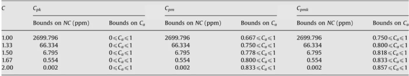 Fig. 10. The actual number of NC curves for C pk ¼ 1.0 (top), C pm ¼ 1.0 (dash), and C pmk ¼ 1.0 (bottom) for various allowed values of C a .