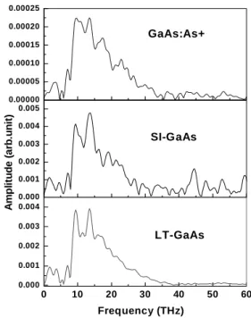 Figure 6 shows the signal waveforms detected by the (a) GaAs: As + , (b) SI- GaAs and (c) LT-GaAs PC  antennas for THz radiation generated from the ZnTe emitter