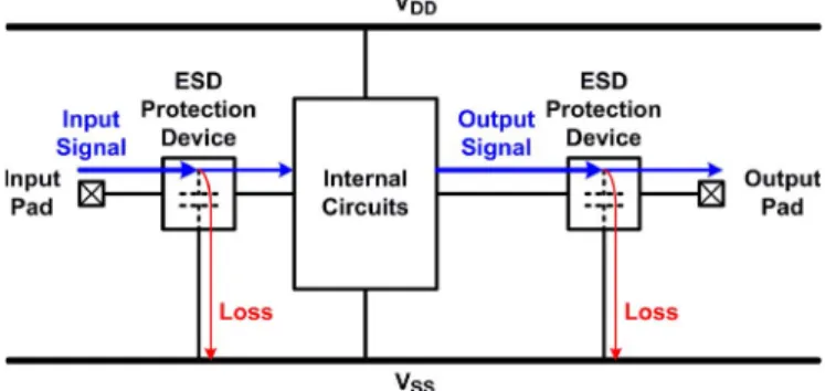 Fig. 1. Signal loss at input and output pads of IC with ESD protection devices. cuit is damaged by ESD, it cannot be recovered and the RF functionality is lost