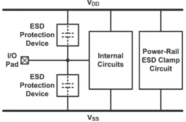 Fig. 2. ESD design window defined by the power supply voltage (V DD ) of