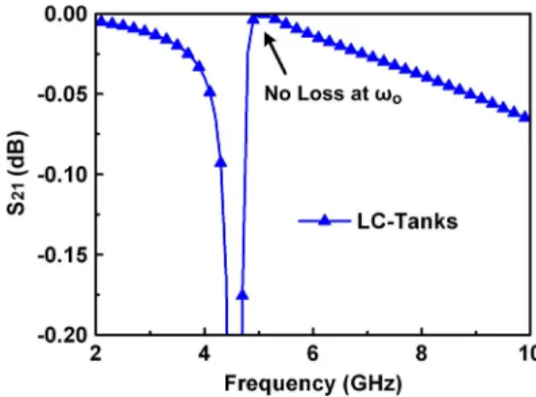 Fig. 9. Simulated S 21 -parameters of ESD protection scheme with LC tanks.