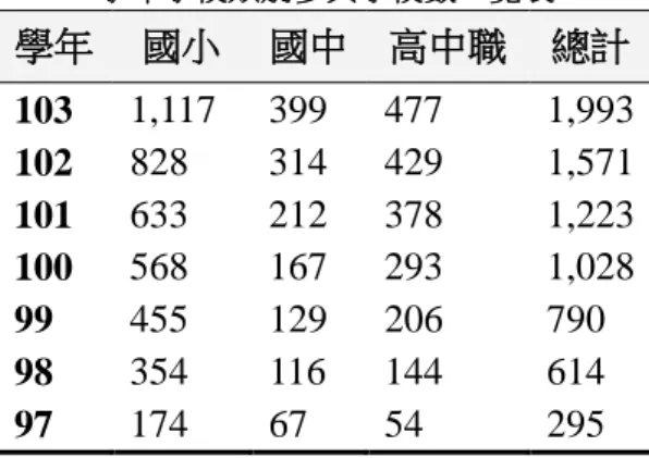 表 1      95-103 學年學校類別參與學校數一覽表  學年  國小  國中  高中職  總計  103  1,117  399  477  1,993  102  828  314  429  1,571  101  633  212  378  1,223  100  568  167  293  1,028  99  455  129  206  790  98  354  116  144  614  97  174  67  54  295  自 95 學年教師專業發展評鑑開始 試辦後，從