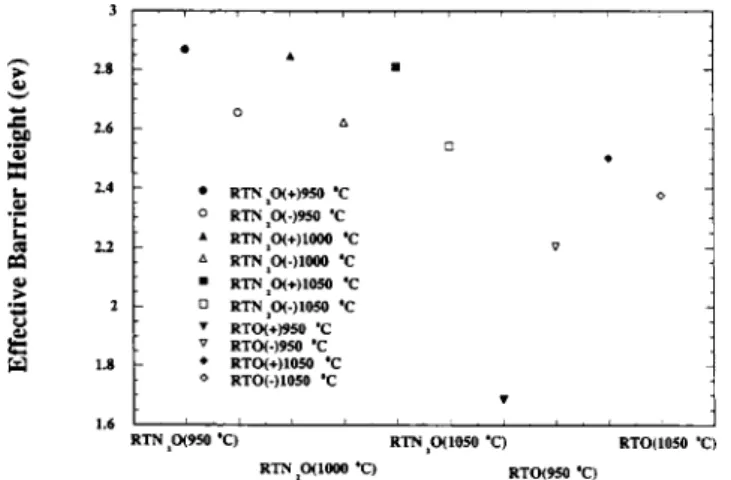 Figure 1a and b shows the typical positive and negative J-E characteristics of the N 2 O-grown and O 2 -grown polyoxides with the thickness of 115 Å grown at the temperature of 950, 1000, and 1050°C, respectively