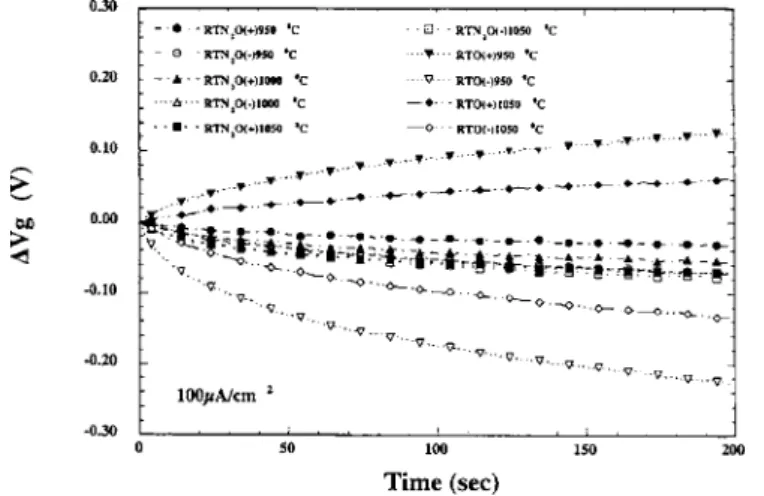 Figure 7. SIMS nitrogen profiles of the N 2 O-grown and O 2 -grown polyox-