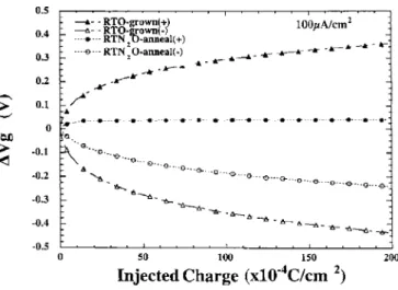 Figure 11. Positive and negative J-E characteristics of the two-step RTP oxidation polyoxides grown at 950°C.
