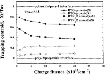 Figure 13. Centroids 共Xt兲 of trapped charges of the O 2 -grown and