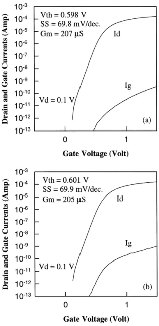 Fig. 12. Drain and gate currents as a function of gate voltage measured (a) before and (b) after charge-to-breakdown test