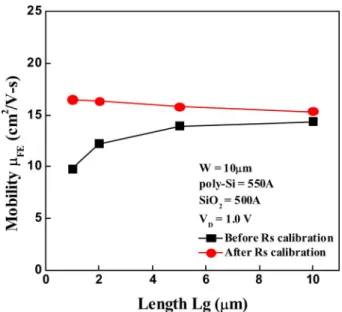 Fig. 5. Channel length L dependence of field-effect mobility  and sub- sub-threshold swing S.S of LTPS-TFTs with channel width W = 10 m and three gate oxide thickness 50, 32, and 20 nm.
