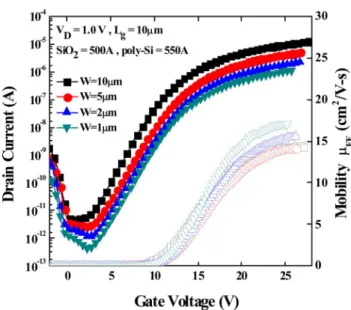 Fig. 9. Plot of ln[I =(V 0V )] versus 1=(V 0V ) curves of LTPS- LTPS-TFTs at V = 1:0 V and high V with channel width W = 1 m and four channel length L = 10; 5; 2; and 1 m.