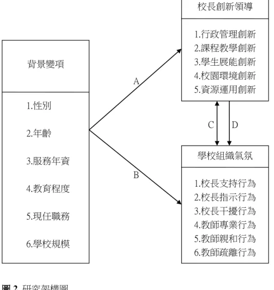 圖 2  研究架構圖  二、研究對象  本研究旨在探討桃園市國民小學校長創新領導與學校組織氣氛關係之研 究。研究母群體為桃園市 103 學年度公立國民小學正式編制之教師。為使抽取樣 本具代表性，正試問卷係採兩階段分層比例隨機抽樣方法，首先依照不同規模學 校之數量抽出六分之一的學校數，以作為本研究之學校樣本。即於「12 班以下」 之學校中隨機抽選 11 所學校、 「13~24  班」之學校中隨機抽選 5 所學校、 「25~48 班」之學校中隨機抽選 10 所學校、「49 班以上」之學校中隨機抽選 6 所學校，