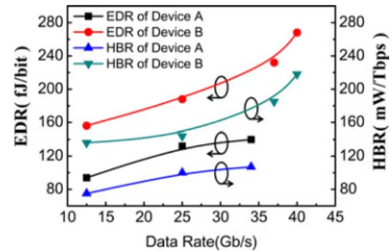 Fig. 12. Measured values of EDR and HBR of devices A and B versus different data rates