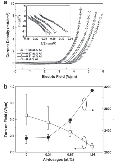 Fig. 4 displays the FE-SEM images of the as-grown AZO NWs and samples annealed in oxygen ambience at 300 °C –500 °C, while the Al content was ﬁxed as 1.98 at.%
