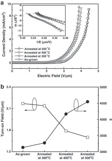 Fig. 6. (a) J–E ﬁeld emission plots for as-grown and annealed samples. The symbols demonstrate the measured data and solid lines indicate the dependence of F–N theory