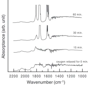 Figure 4. Development rate of the SU-8 resists relaxed in oxygen atmosphere for various times.