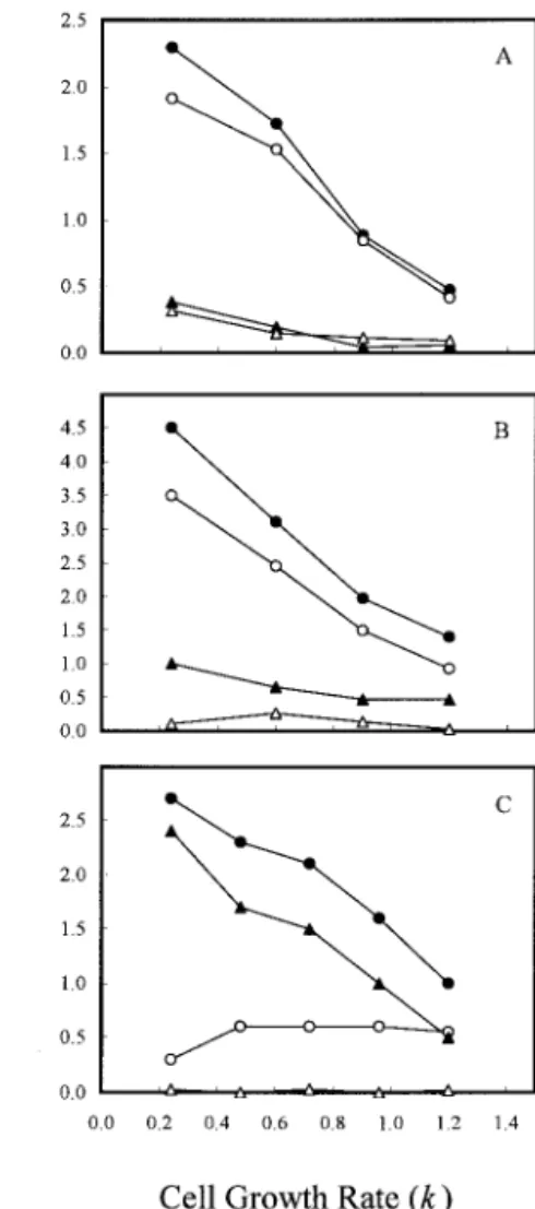 TABLE 1. Total fumarase activity of strain EJ1535 in different media in batch culture