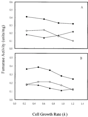 FIG. 5. Effect of cell growth rate on fumarase activity in a cya mutant strain. (A) Cells were grown in glucose (2.25 mM) minimal medium at the indicated growth rates