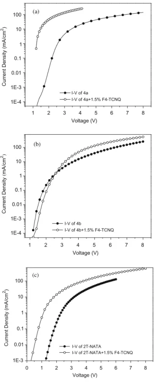 Fig. 5 shows the stability curve of 4a-based device to its half brightness. As shown in the ﬁgure that such an OLED device has an operation lifetime of 1500 h at 20 mA/cm 2 ,