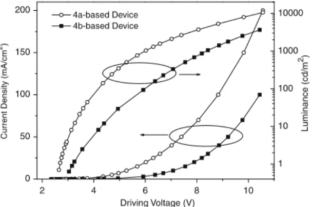Fig. 5. Operation lifetime of 4a-based OLED device.