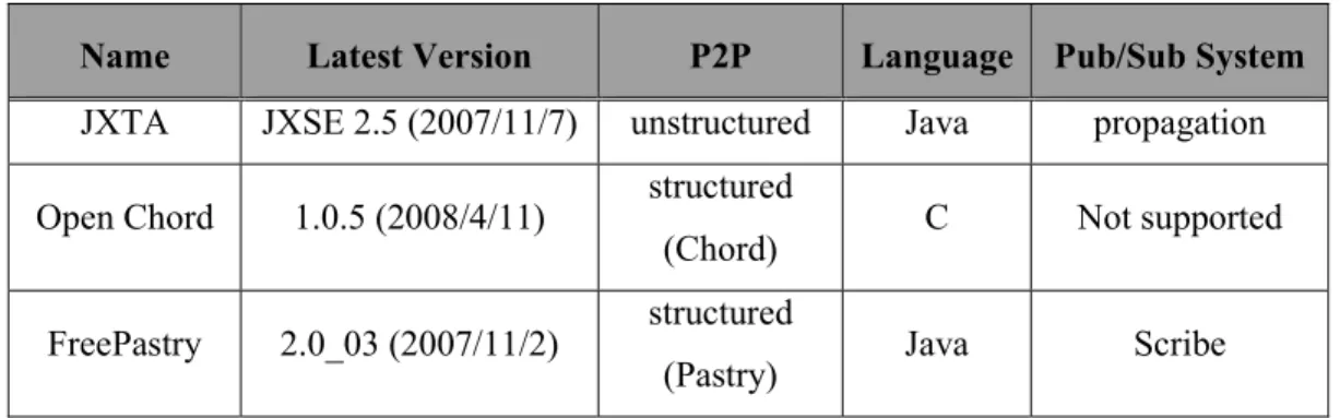 Table 1. Three P2P Pub/Sub implementations 