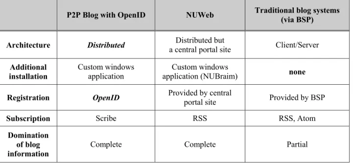 Table 3.  Comparison with NUWeb and traditional blog systems