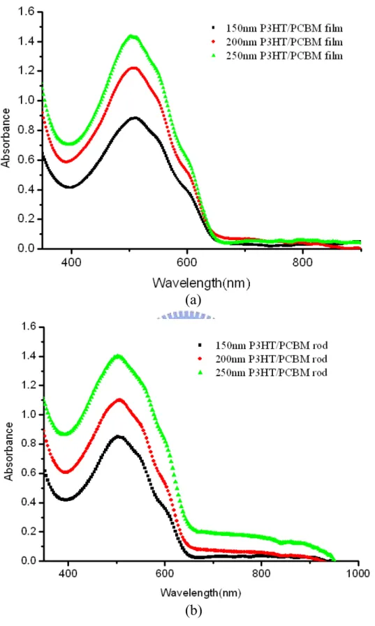 圖 5-13  (a)P3HT/PCBM 不 同 厚 度 薄 膜 ， (b)P3HT/PCBM 不 同 長 度 奈 米 棒 之 UV-Visible吸收光譜圖。 
