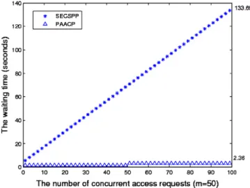 Fig. 4. Average wating time vs. concurrent access requests.