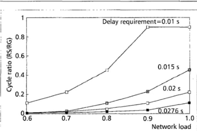 Figure  5  depicts the cycle ratios required in an attempt to  satisfy various end-to-end delay requirements (i.e.,  0.01, 0.015,  0.02, and 0.0276 s)