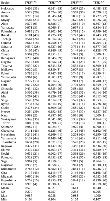 Table 6 presents the results for the second-stage regression of the inef ﬁciency of TFEE DEA on the environmental variables