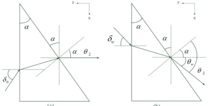 Fig. 1. Optic path of the single-lens camera for the panorama stereo acquisition technique