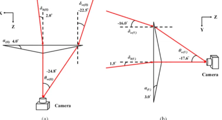 Fig. 5. The collection area of the half-angle of view of the symmetric prism camera: (a)  Horizontal angle of view; (b) Vertical angle of view