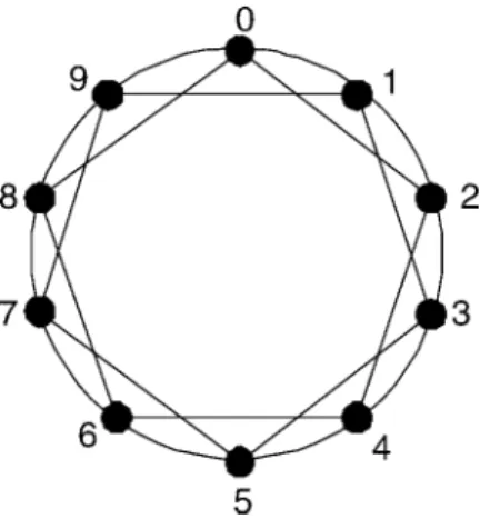 FIG. 6. The circulant graph C (10; 1, 2).
