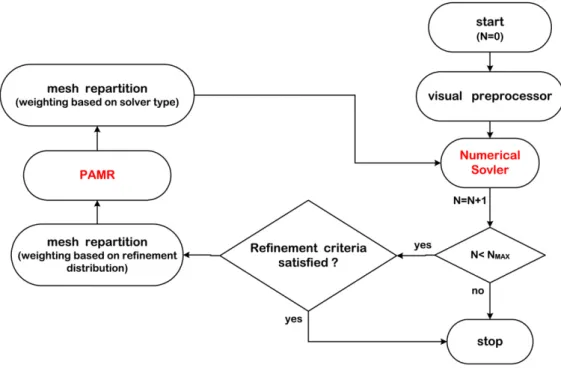 Fig. 7. Proposed algorithm for coupling the PAMR with any parallel numerical solver. Table 1