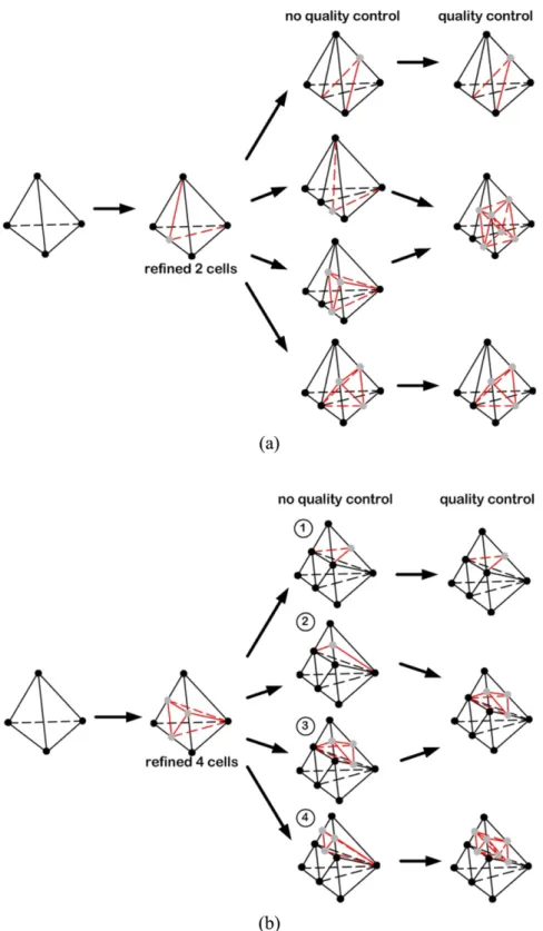 Fig. 3. Schematic diagram showing the procedures of cell-quality control during mesh refinement for unstructured tetrahedral mesh.