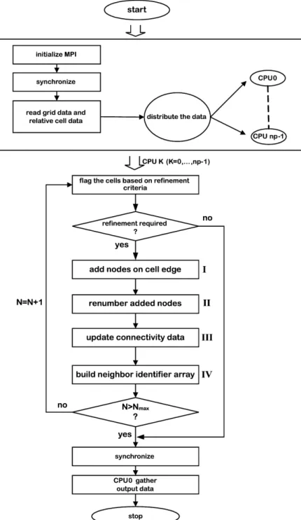 Fig. 5. Proposed algorithm of parallel mesh refinement for unstructured mesh refinement.