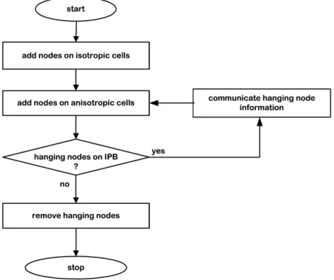 Fig. 6. Proposed algorithm for adding nodes in the cells that require refinement.
