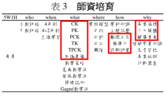 表 3    師資培育 