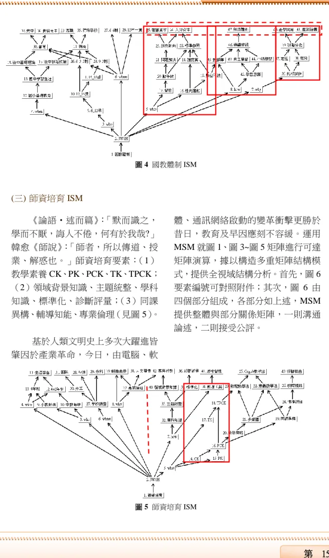 圖 4  國教體制 ISM  (三) 師資培育 ISM 《論語‧述而篇》：「默而識之， 學而不厭，誨人不倦，何有於我哉?」 韓愈《師說》：「師者，所以傳道、授 業、解惑也。」師資培育要素：（1） 教學素養 CK、PK、PCK、TK、TPCK； （2）領域背景知識、主題統整、學科 知識、標準化、診斷評量；（3）同課 異構、輔導知能、專業倫理（見圖 5）。  基於人類文明史上多次大躍進皆 肇因於產業革命，今日，由電腦、軟 體、通訊網絡啟動的變革衝擊更勝於昔日，教育及早因應刻不容緩。運用 MSM 就圖 1、圖 3