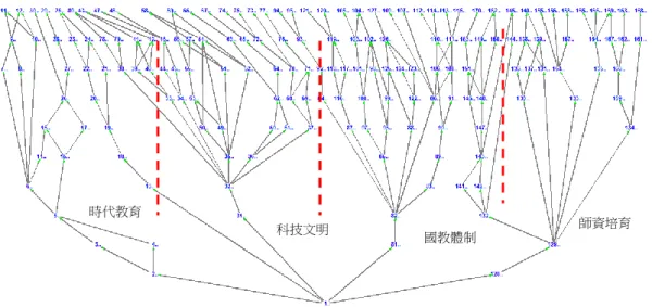 圖 6  未來師資培育 MSM     