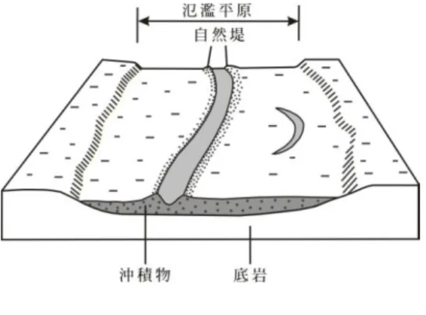 圖 2  地理教科書中的自然堤示意圖  (八) 「集村的建築較為密集；散村則 零星的散布於鄉間。這種鄉村聚 落型態的空間差異，與地形、水 源、開墾制度有關」 （國中地理科）  在臺灣的鄉村市街所在商店街是 否能算是集村？鄉村道路旁的一幢上 百戶住宅大樓，算不算是集村？鄉間 重要幹道旁綿延數百公尺的街屋，算 不算是集村？以上這些聚落型態都不 宜作為「集村」與「散村」的討論。 集村或散村聚落型態形成的因果關係 討論若要成立，必須回到 1960 年代以 前的傳統農業社會為主的時空背景， 當時的聚落型態會緊密的與地