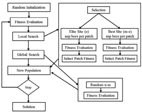 Fig. 1. Flowchart of the basic Bees Algorithm.