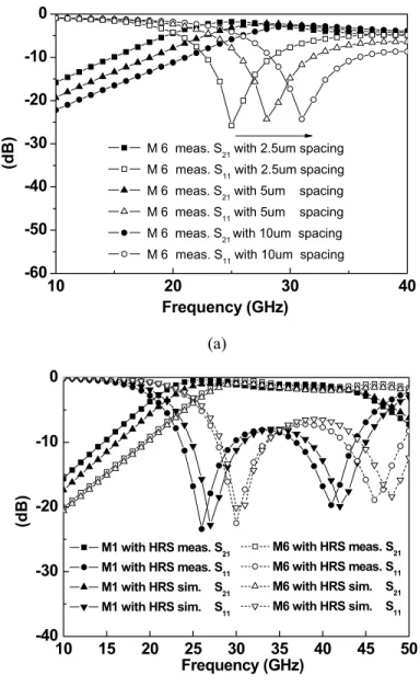Fig. 4. (a) Comparison of S 21  and S 11  responses for 1 mm long parallel lines  filter using with different spacing-gap of 2.5, 5, and 10 Pm on 6 ҏPm  SiO 2 -isolated Si LRS