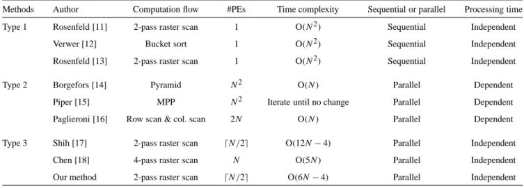 Fig. 1. The computational complexity diagram of the several chamfer DT algorithms.