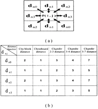 Fig. 4. (a) The notations of the neighboring distance constants. (b) The values of the distance constants for the various distance functions.