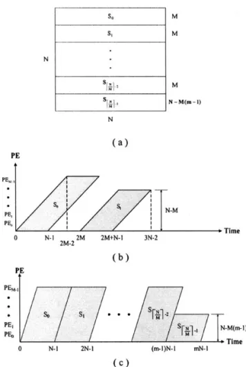 Fig. 8. The linear array architecture for executing the partitioned image.