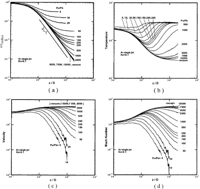 Fig. 5 Centerline normalized density, temperature, velocity, and Mach number distributions at different pres- pres-sure ratios „Kn=0.1…