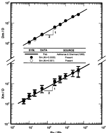 Figure 8 presents the comparison of the Mach-disk position and diameter, respectively, between the simulation in the  near-continuum regime 共Kn=0.001,0.0005兲 and the experimental  cor-relation in the continuum limit 关8,9,22兴