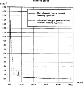 Fig.  9.  System error  for the  minimum weight steel  beam  design. 
